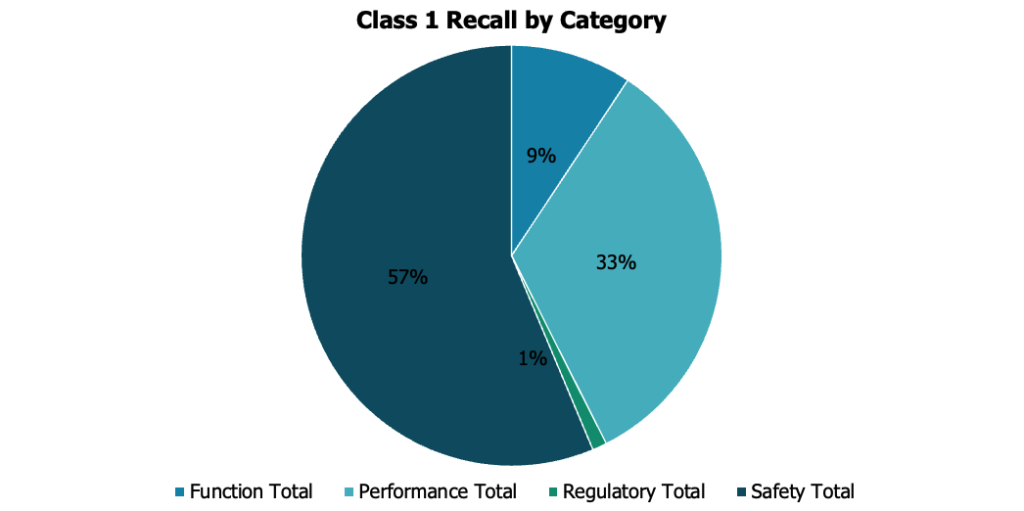 Class1-Recall-by-Category_Pie-Chart_CannonQualityGroup